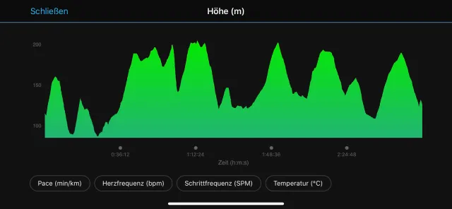 Around 600 meters in altitude over 24 km